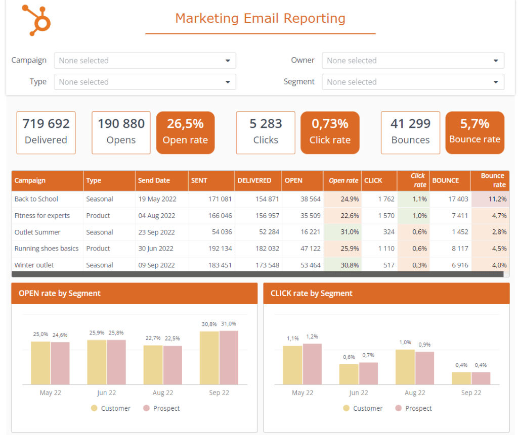 HubSpot Email Campaign Dashboard