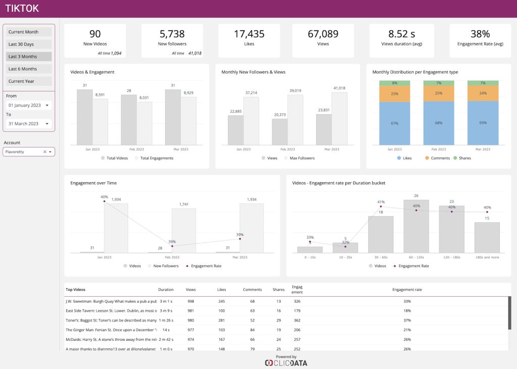 TikTok Content Performance Dashboard