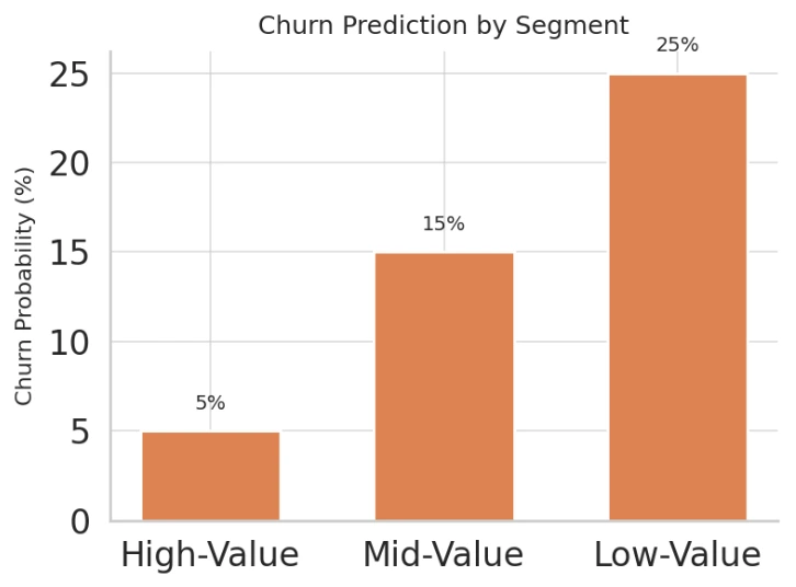 Churn probability by customer segment bar chart.