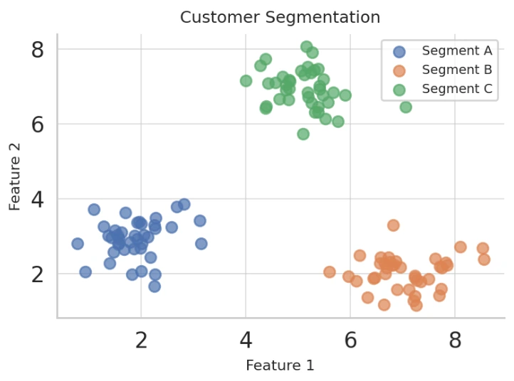 Scatter plot of customer segmentation clusters.