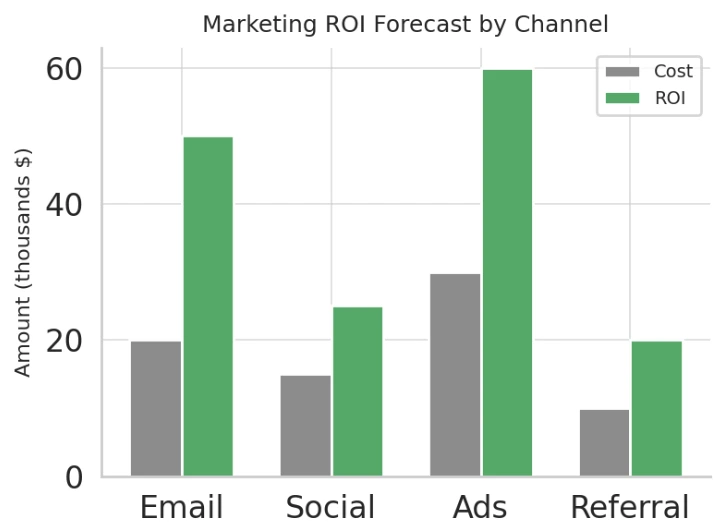 Graph of marketing ROI forecast by channel.