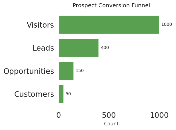 Prospect conversion funnel bar chart