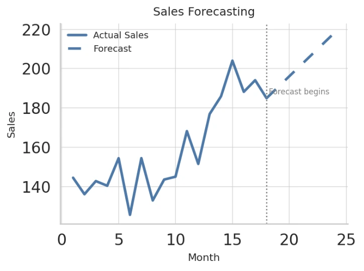 Line graph of sales forecasting over months.