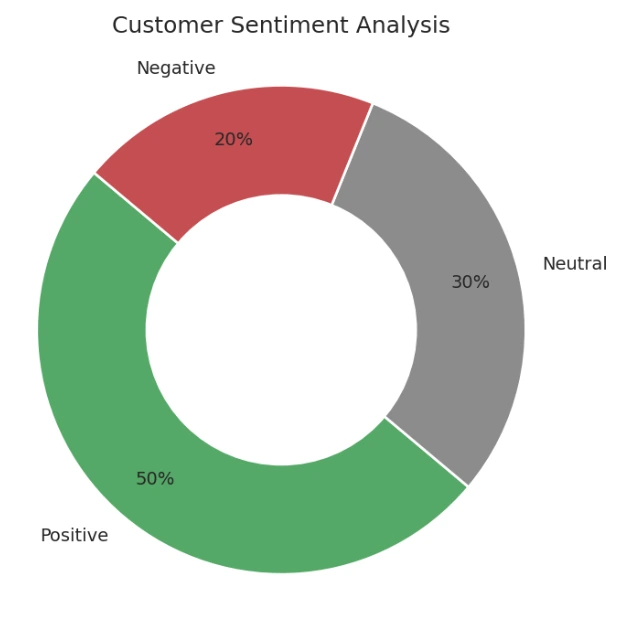 Donut chart of customer sentiment: positive, neutral, negative.