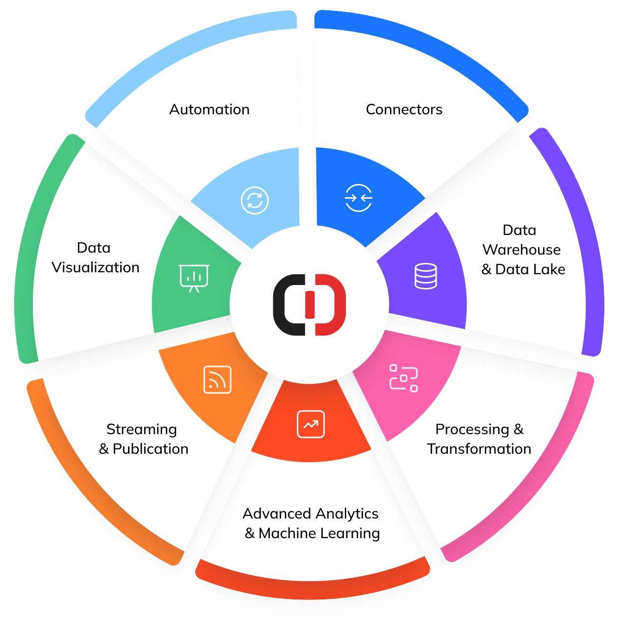 Data integration wheel diagram with six categories.