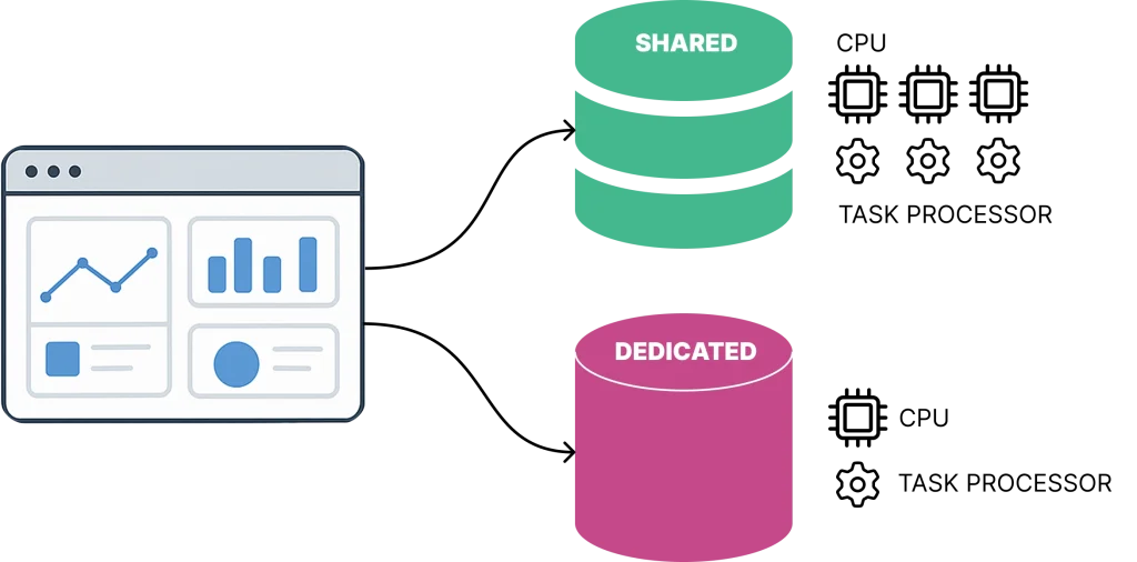Web hosting: shared vs dedicated servers comparison