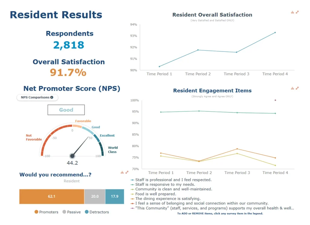 Resident satisfaction survey results and engagement data visualization.
