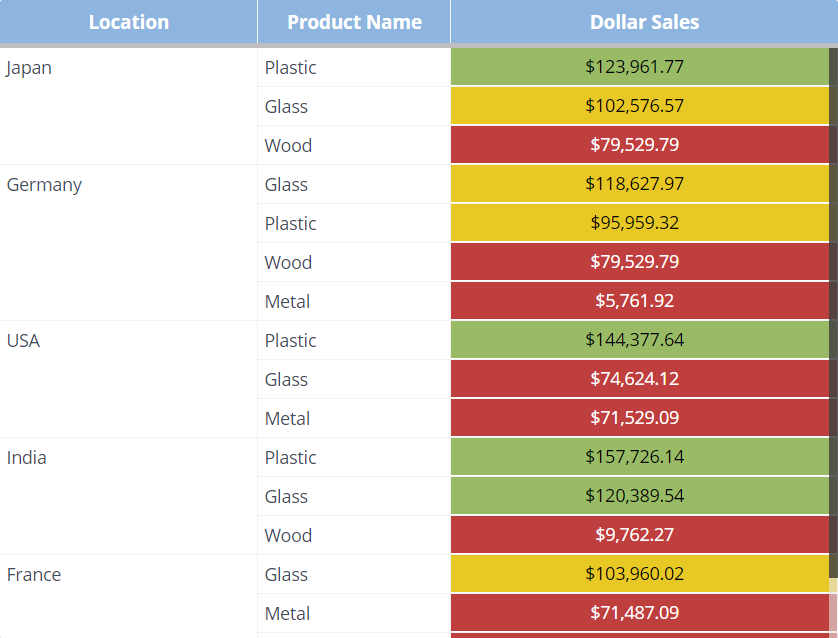 2. Conditional Formatting With Contextual Column Sorting 2