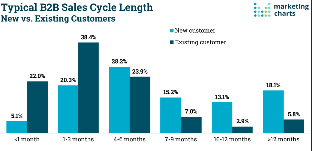 5_KPIS_to_Manage_Sales_Pipeline_Better_Length of_Sales_Cycle_ClicData sales pipeline metrics: typical b2b sales cycle length