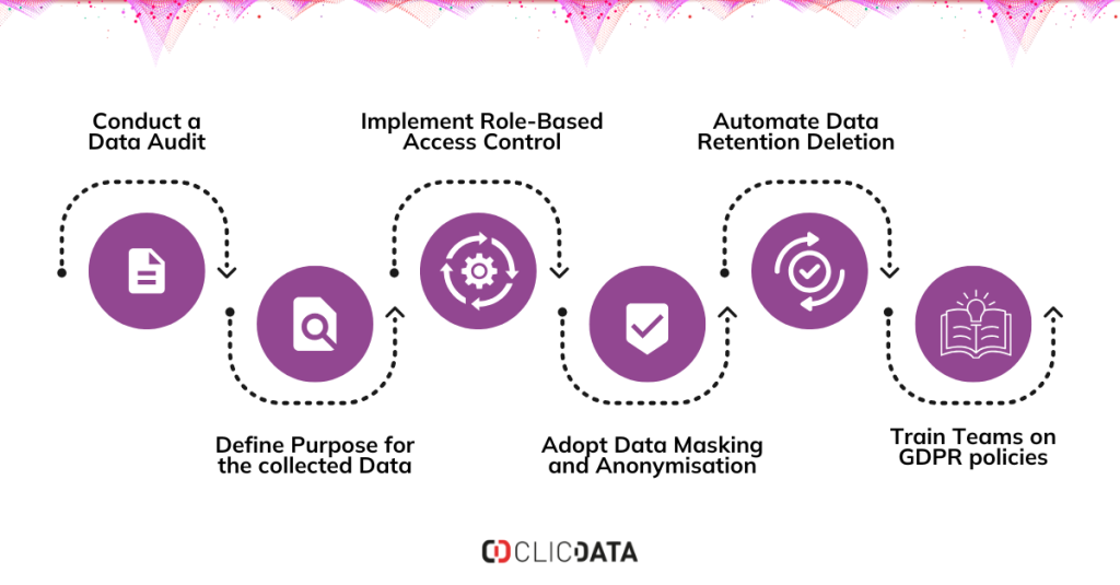 data minimization