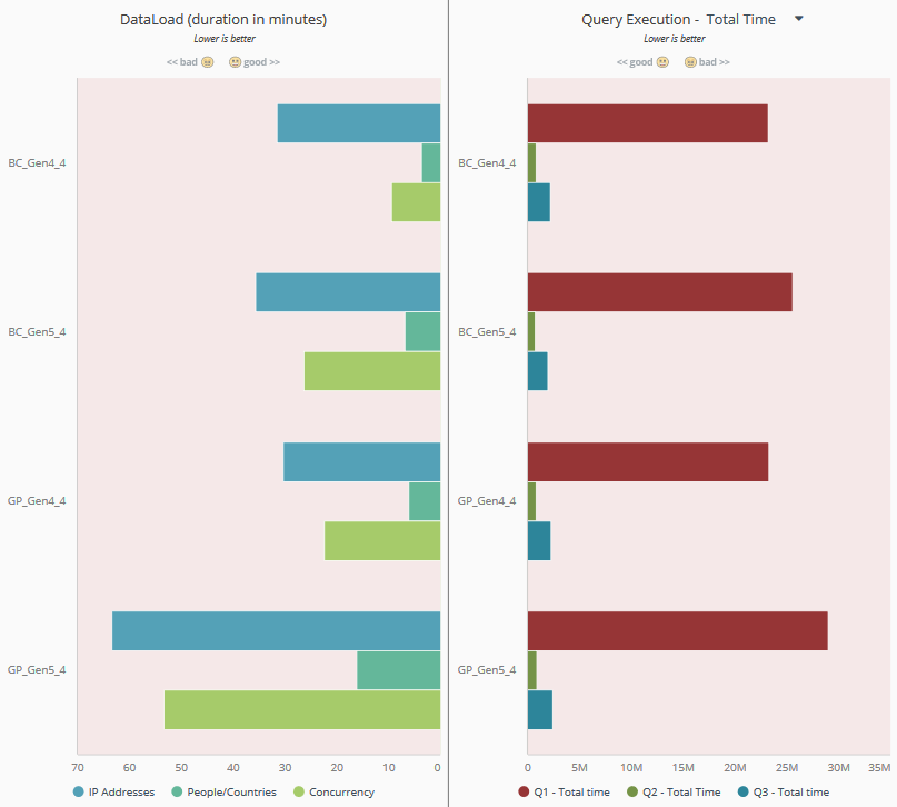 dtu vs vcore: GP versus BC and Gen4 versus Gen5