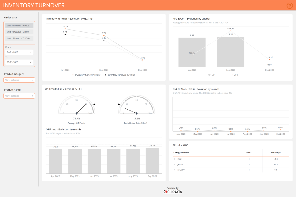 inventory turnover dashboard supply chain