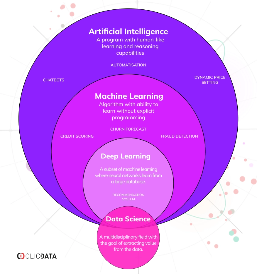 ai ml deep learning data science relationship