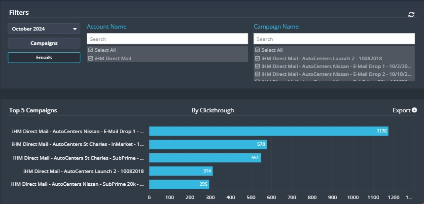 analyze kpis managers