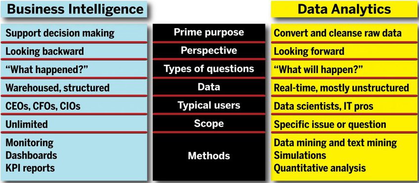 Ecommerce Business Intelligence: Bi Data Analytics Difference Chart
