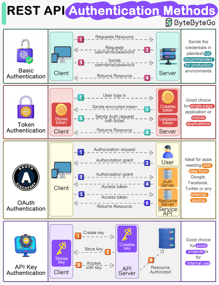blog api integration authentication methods