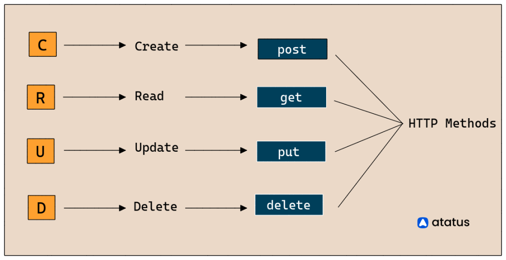 blog api integration query types
