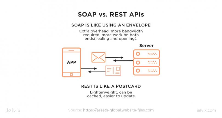 blog rest soap api