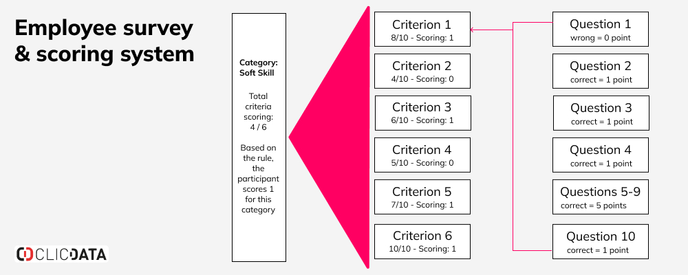 blog use case employee survey scoring rules