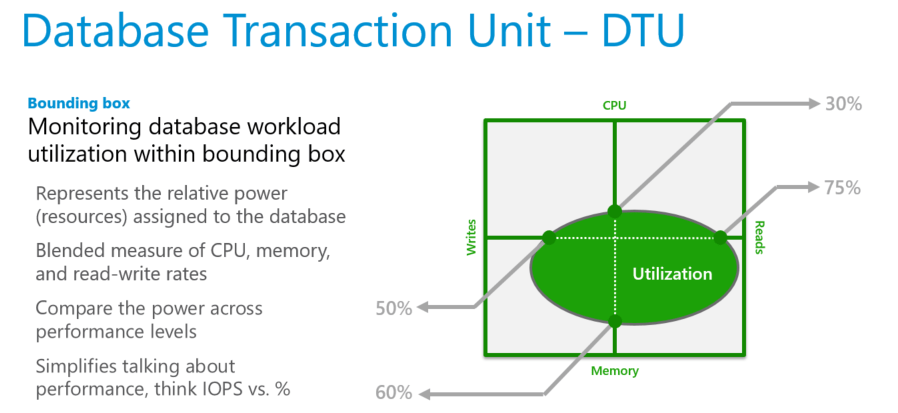 dtu vs vcore: Bounding Box