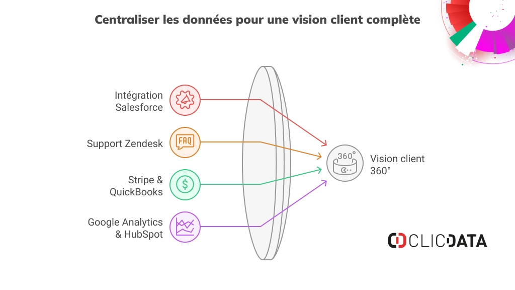 Intégration Salesforce, Zendesk, Stripe, Google Analytics illustrée.