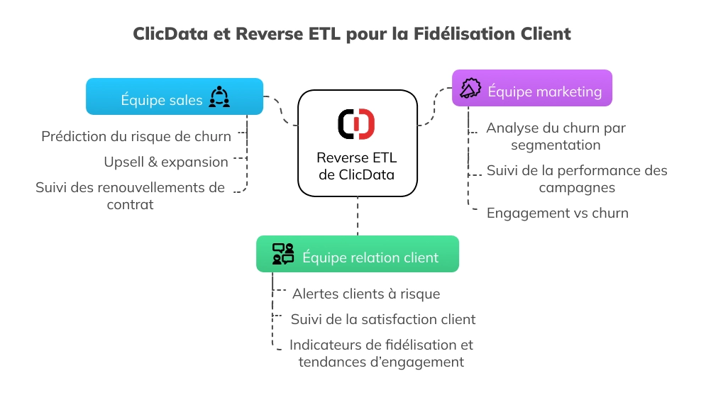 Fidélisation client avec ClicData et Reverse ETL