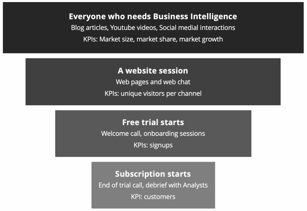 Clicdata Marketing Sales Lead Funnel
