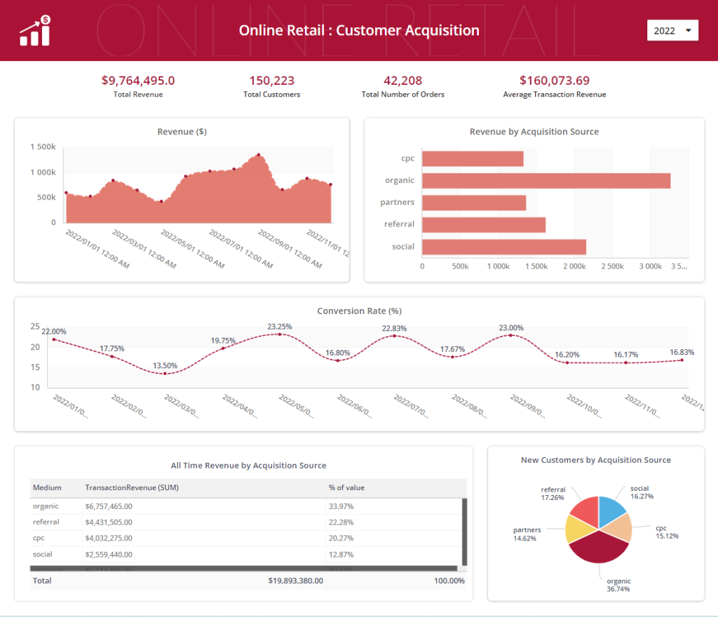 customer acquisition dashboard