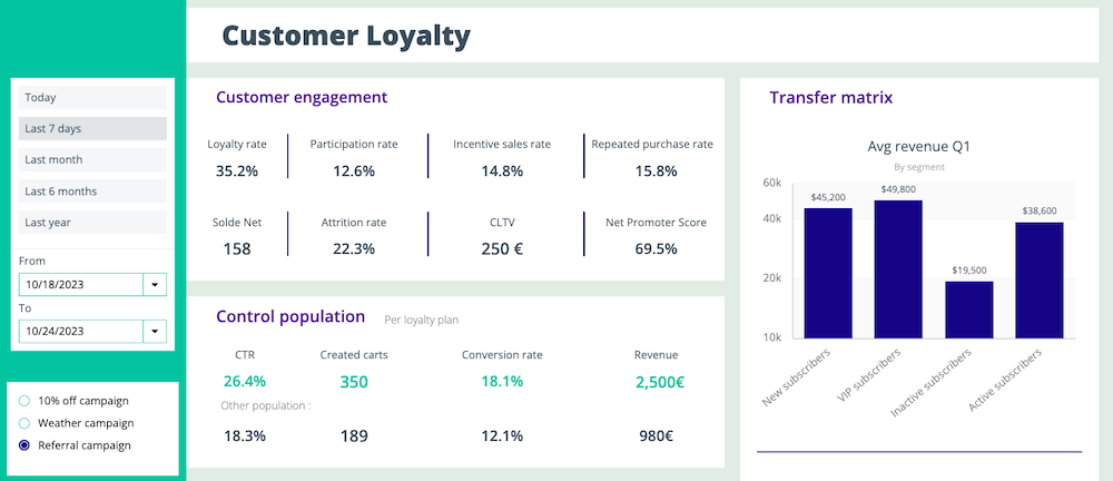 customer loyalty dashboard example