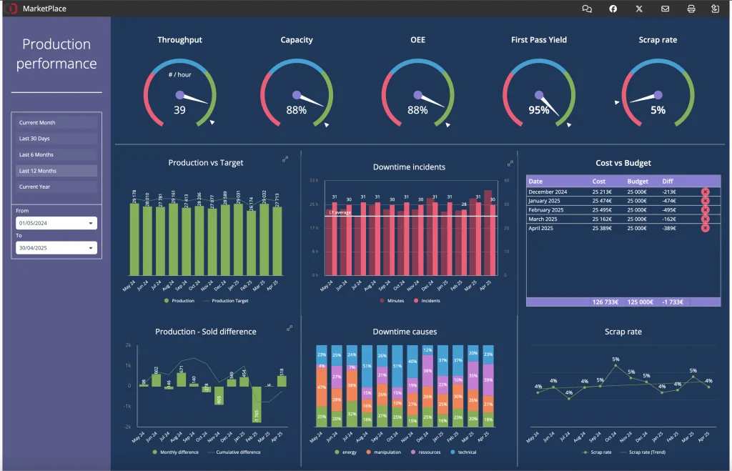 Dashboard showing production performance metrics and graphs.