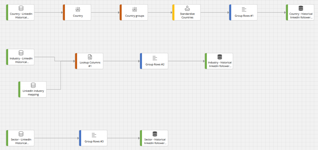 dataflow linkedin donnes historiques