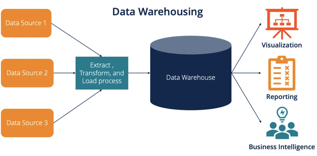 data warehousing