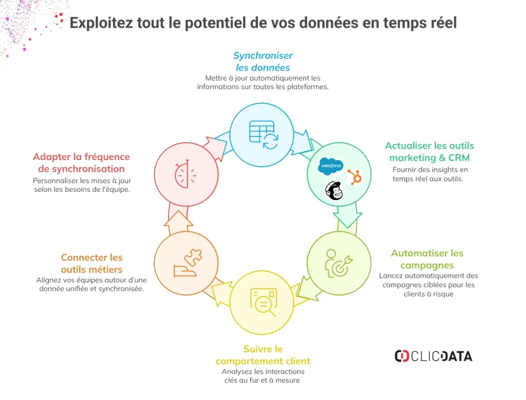 Infographie sur la gestion en temps réel des données.