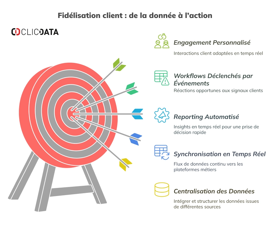 Diagramme fidélisation client et actions de données.