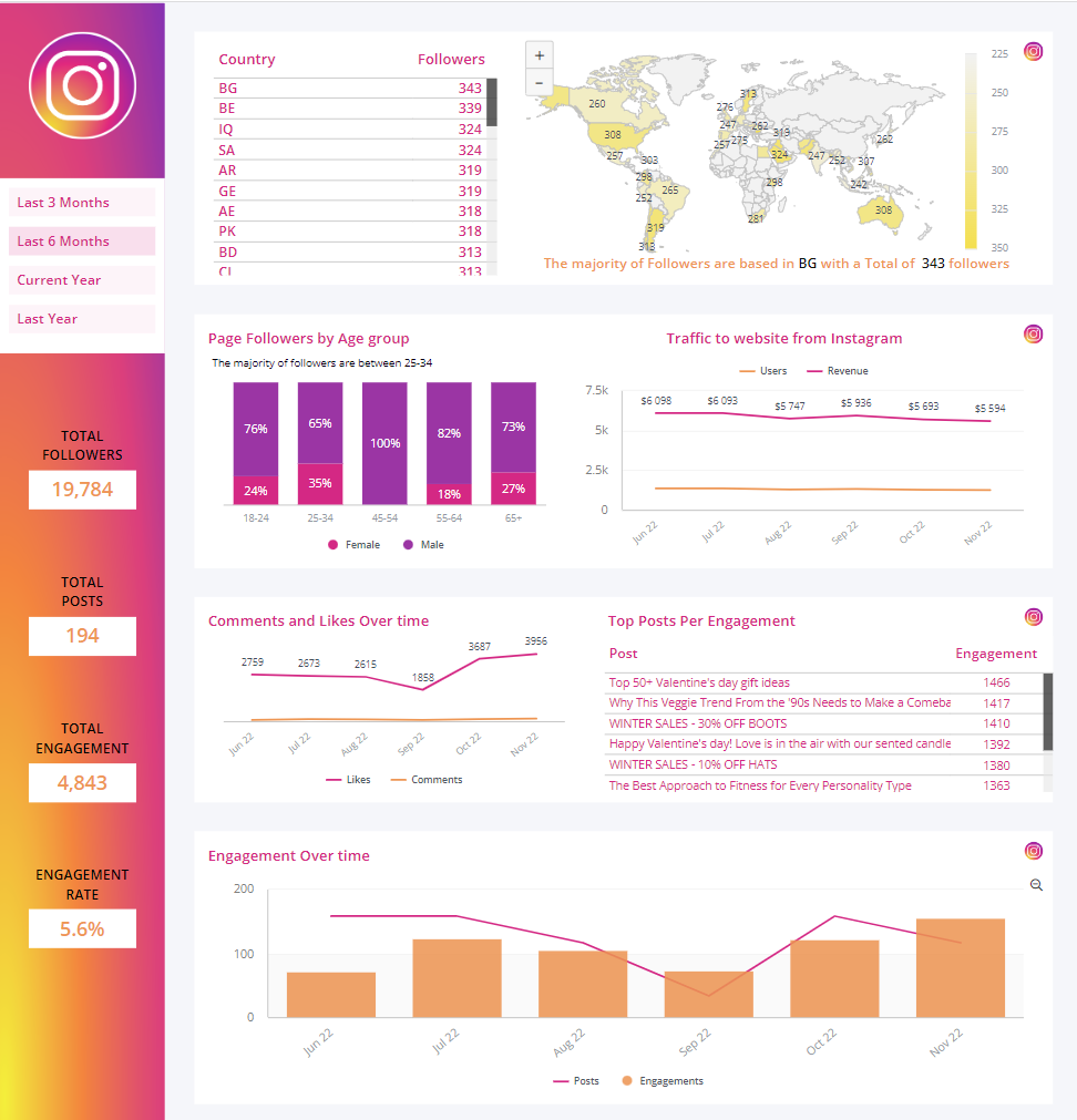 instagram performance overview dashboard
