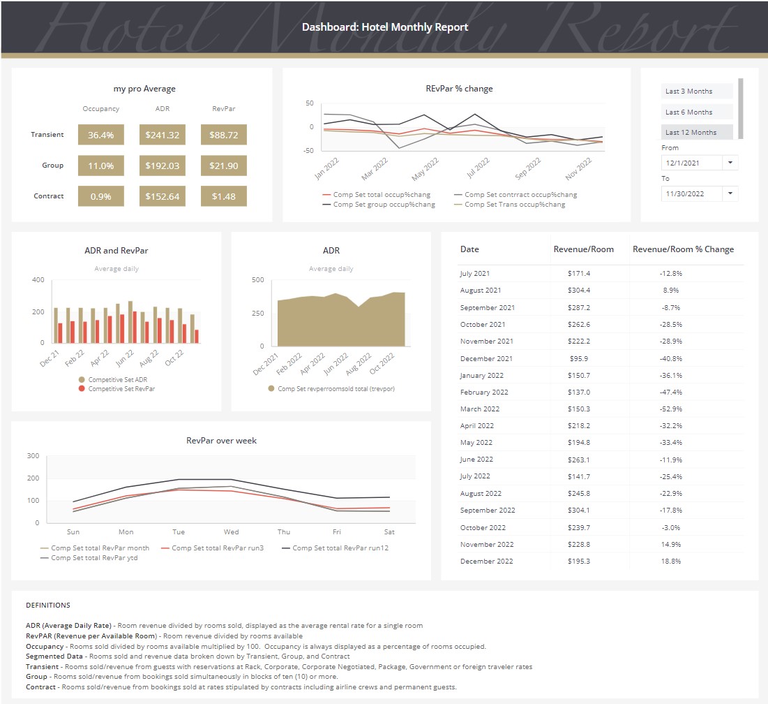 hotel kpis: monthly hotel revenue dashboard with occupancy, ADR metrics