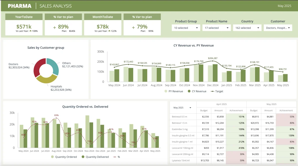 Pharma sales analysis dashboard, May 2025.