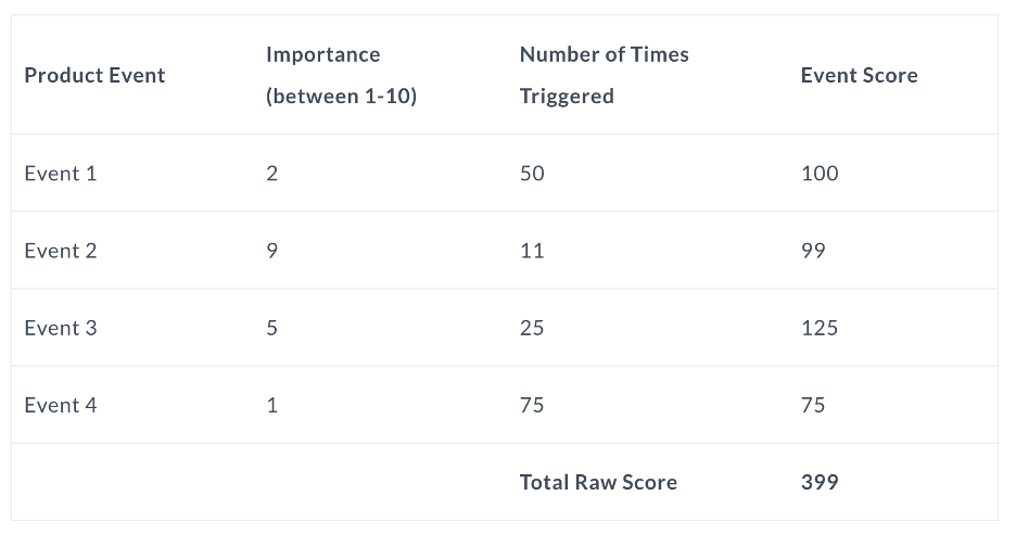 Product Engagement Score Table