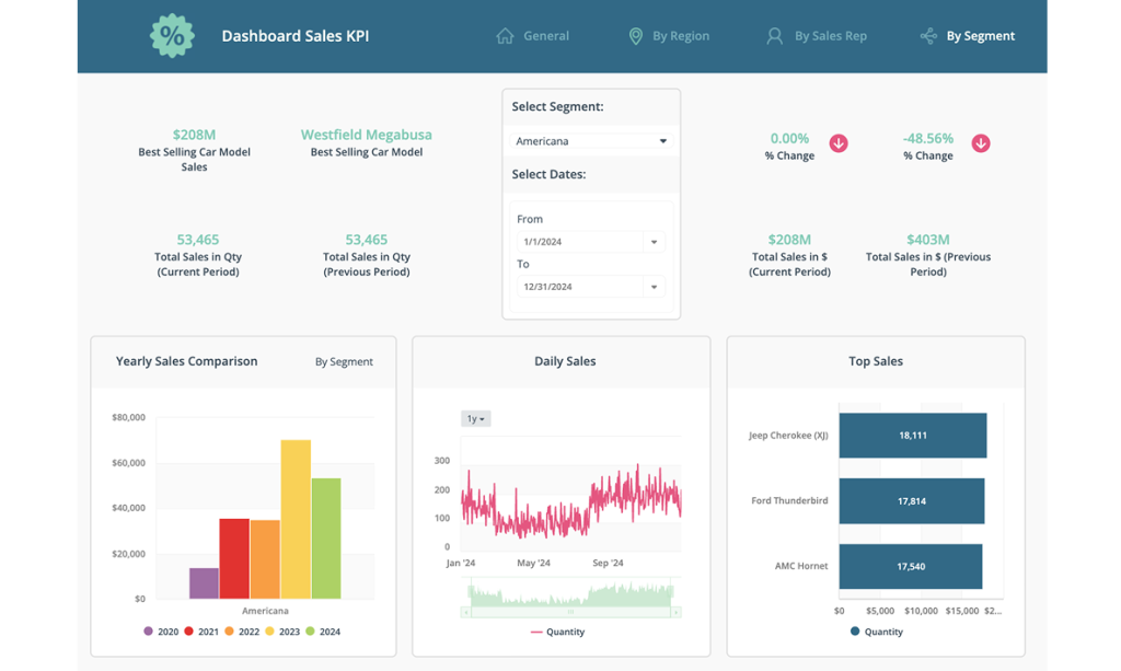 Sales dashboard showing KPIs and data charts.