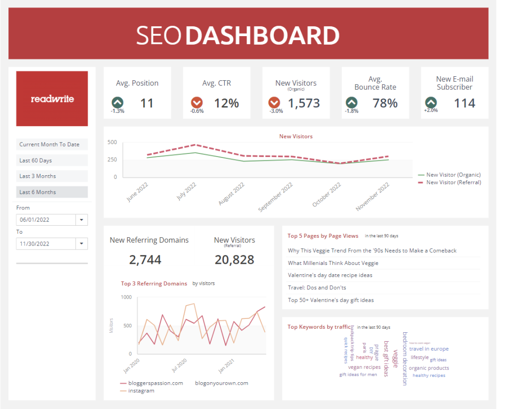 seo dashboard to combine google analytics, google search console,