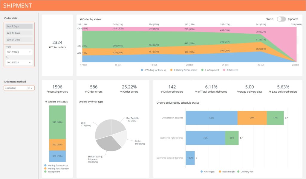 shipment analysis dashboard supply chain