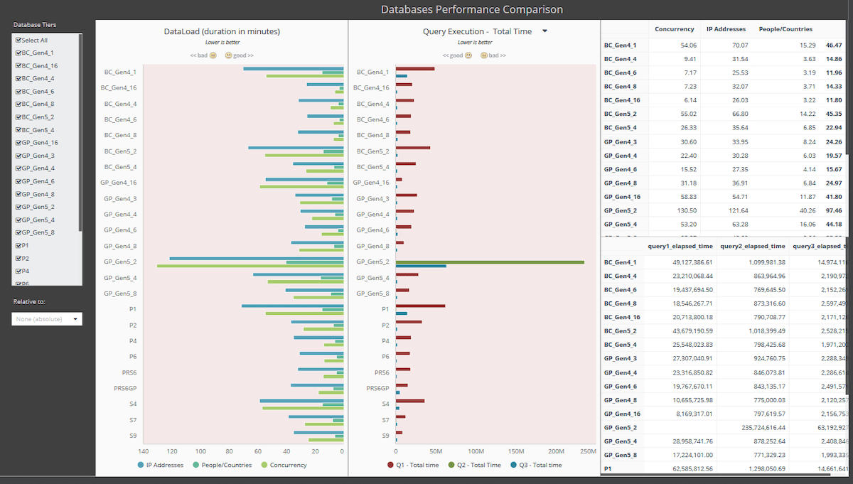 dtu vs vcore: Summary dashboard test microsoft azure