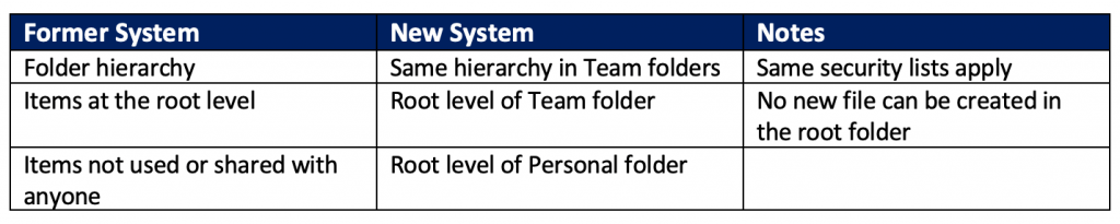 Transitioning From Old To New Folder System