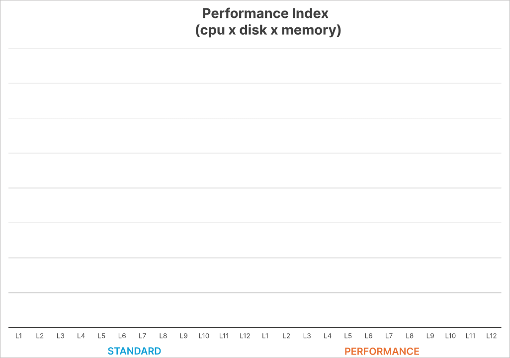 Performance index chart with CPU, disk, memory.