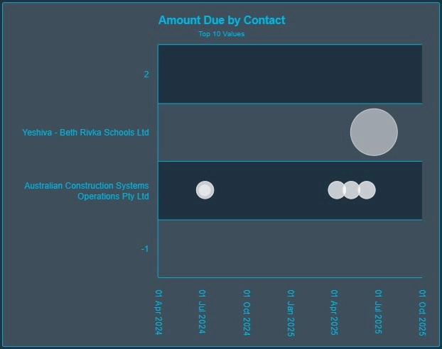 Exemple de diagramme à bulles montrant le montant dû par contact