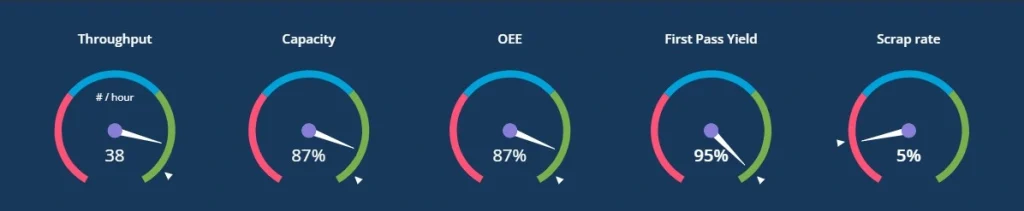 Exemple d'un tableau de bord sur la performance d'une production