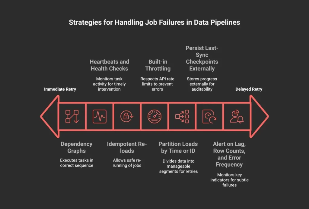 Strategies for handling job failures in data pipelines.