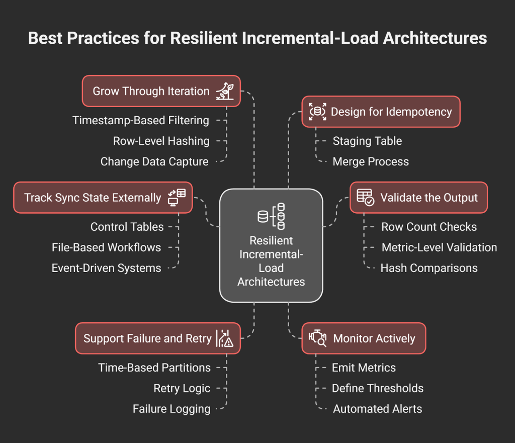 Best practices for resilient incremental-load architectures diagram.