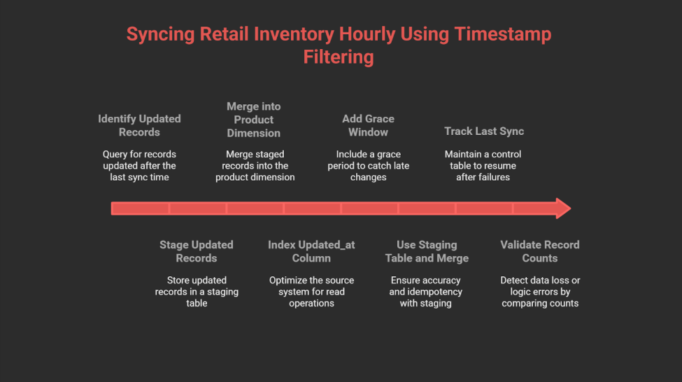 Retail inventory sync process using timestamp filtering diagram.
