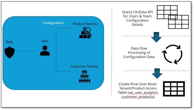 ClicData API user configuration and processing flow diagram.